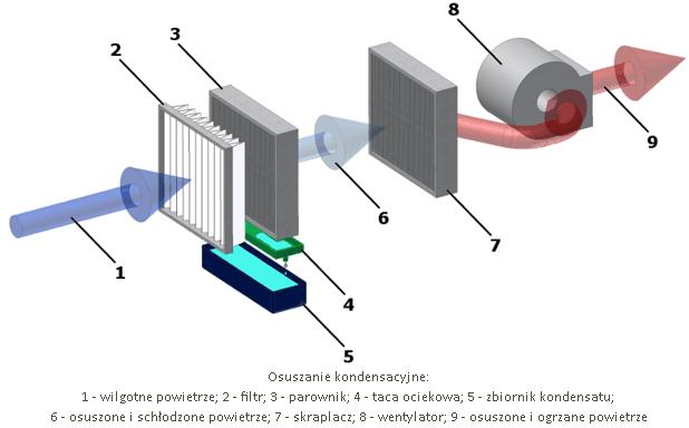 osuszanie2